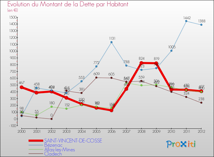 Evolution de la dette par habitant pour la commune de SAINT-VINCENT-DE-COSSE et les communes proches de 2000 à 2012 Comparaison de la dette par habitant pour SAINT-VINCENT-DE-COSSE et les communes voisines de 2000 à 2012