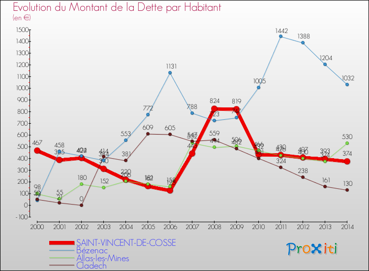Evolution de la dette par habitant pour la commune de SAINT-VINCENT-DE-COSSE et les communes proches de 2000 à 2014 Comparaison de la dette par habitant pour SAINT-VINCENT-DE-COSSE et les communes voisines de 2000 à 2014