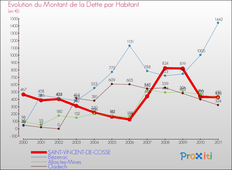 Evolution de la dette par habitant pour la commune de SAINT-VINCENT-DE-COSSE et les communes proches Comparaison de la dette par habitant pour SAINT-VINCENT-DE-COSSE et les communes voisines
