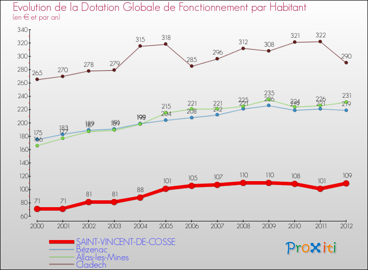 Evolution et montant de la dotation globale de fonctionnement par Habitant pour SAINT-VINCENT-DE-COSSE et les communes proches Comparaison des dotations globales de fonctionnement par habitant pour SAINT-VINCENT-DE-COSSE et les communes voisines