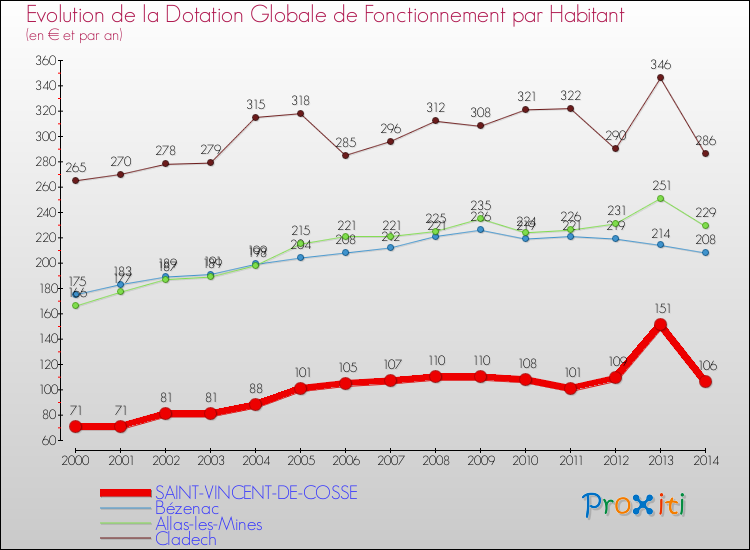 Evolution et montant de la dotation globale de fonctionnement par Habitant pour SAINT-VINCENT-DE-COSSE et les communes proches de 2000 à 2014. Comparaison des dotations globales de fonctionnement par habitant pour SAINT-VINCENT-DE-COSSE et les communes voisines de 2000 à 2014.