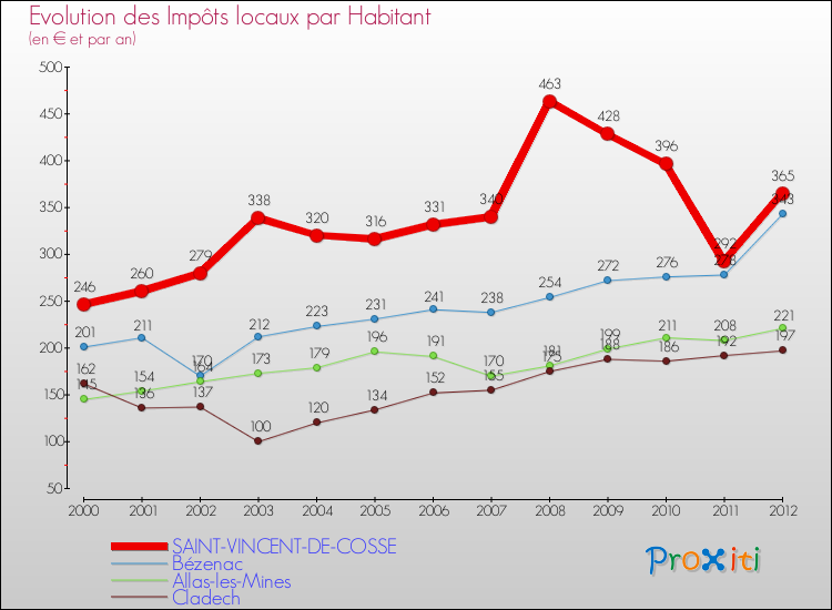 Evolution et montant des impôts locaux par Habitant pour SAINT-VINCENT-DE-COSSE et les communes proches Comparaison des impôts locaux par habitant pour SAINT-VINCENT-DE-COSSE et les communes voisines