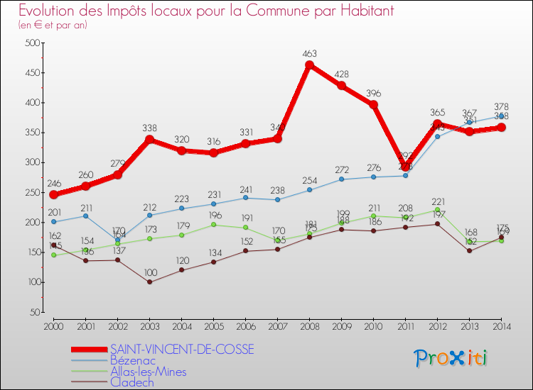 Evolution et montant des impôts locaux par Habitant pour SAINT-VINCENT-DE-COSSE et les communes proches de 2000 à 2014 Comparaison des impôts locaux par habitant pour SAINT-VINCENT-DE-COSSE et les communes voisines de 2000 à 2014