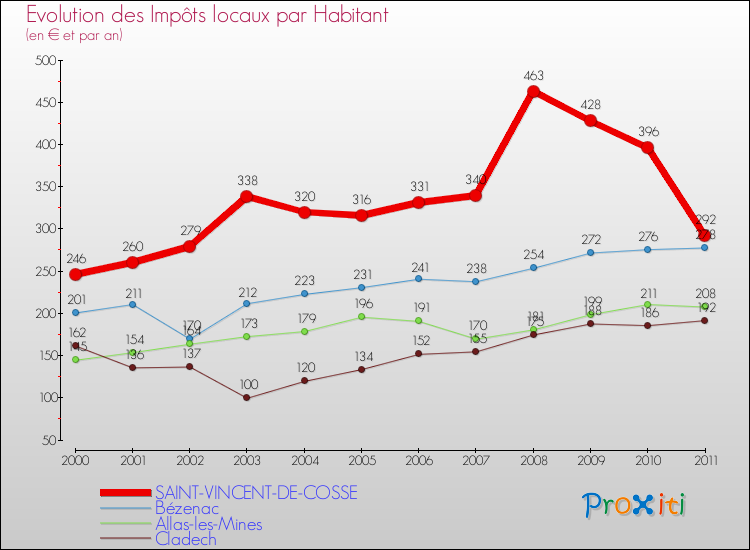 Evolution et montant des impôts locaux par Habitant pour SAINT-VINCENT-DE-COSSE et les communes proches Comparaison des impôts locaux par habitant pour SAINT-VINCENT-DE-COSSE et les communes voisines