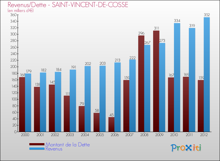 Evolution comparée de la dette et des revenus pour la commune de SAINT-VINCENT-DE-COSSE de 2000 à 2012 Comparaison de la dette et des revenus pour SAINT-VINCENT-DE-COSSE de 2000 à 2012