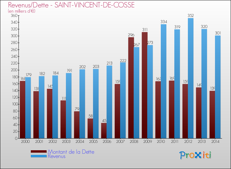 Evolution comparée de la dette et des revenus pour la commune de SAINT-VINCENT-DE-COSSE de 2000 à 2014 Comparaison de la dette et des revenus pour SAINT-VINCENT-DE-COSSE de 2000 à 2014