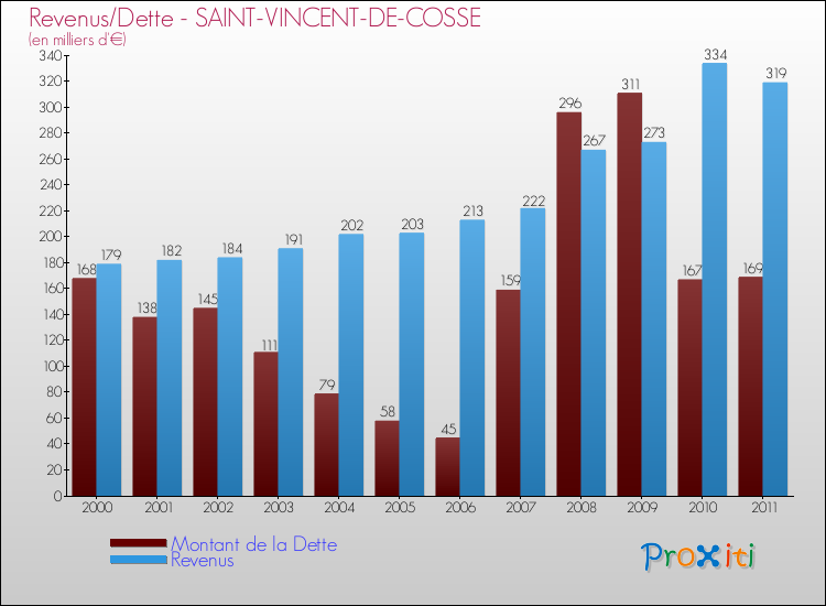 Evolution comparée de la dette et des revenus pour la commune de SAINT-VINCENT-DE-COSSE de 2000 à 2011 Comparaison de la dette et des revenus pour SAINT-VINCENT-DE-COSSE de 2000 à 2011