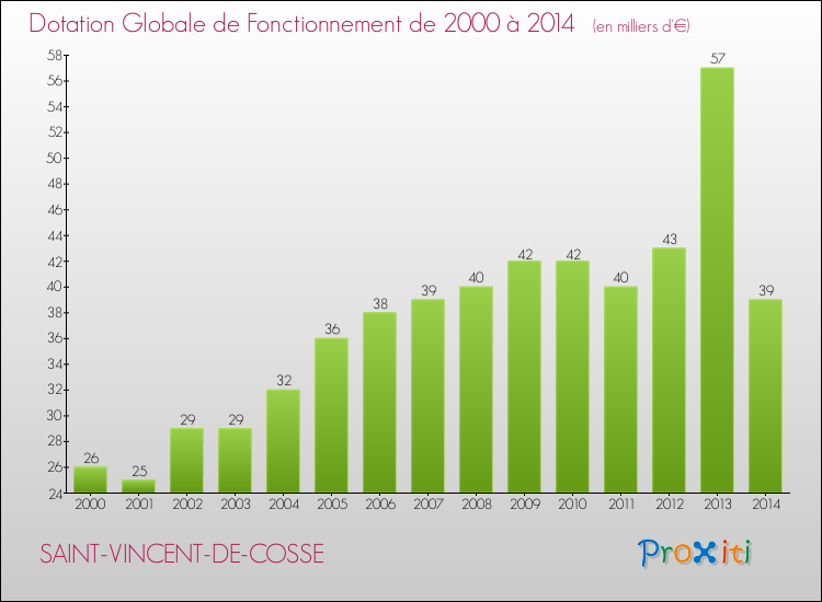 Evolution du montant de la Dotation Globale de Fonctionnement pour la commune de SAINT-VINCENT-DE-COSSE de 2000 à 2014 Evolution du montant de la Dotation Globale de Fonctionnement pour SAINT-VINCENT-DE-COSSE de 2000 à 2014