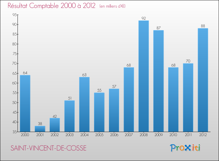 Evolution du résultat comptable pour la commune de SAINT-VINCENT-DE-COSSE de 2000 à 2012 Evolution du résultat comptable pour SAINT-VINCENT-DE-COSSE de 2000 à 2012