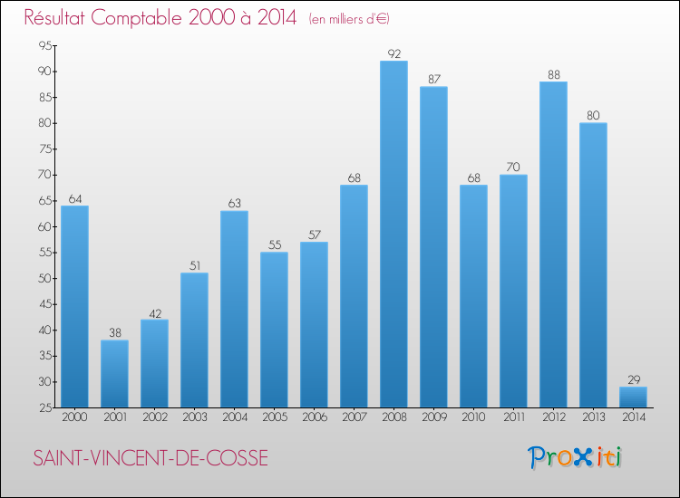 Evolution du résultat comptable pour la commune de SAINT-VINCENT-DE-COSSE de 2000 à 2014 Evolution du résultat comptable pour SAINT-VINCENT-DE-COSSE de 2000 à 2014