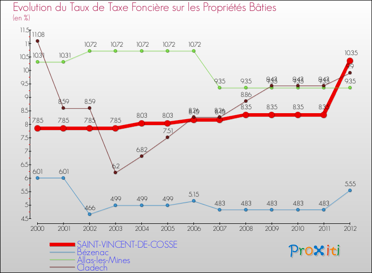 Evolution du taux de la taxe foncière sur le bati pour SAINT-VINCENT-DE-COSSE et les communes proches de 2000 à 2012 Comparaison des taux de taxe foncière sur le bati pour SAINT-VINCENT-DE-COSSE et les communes voisines de 2000 à 2012