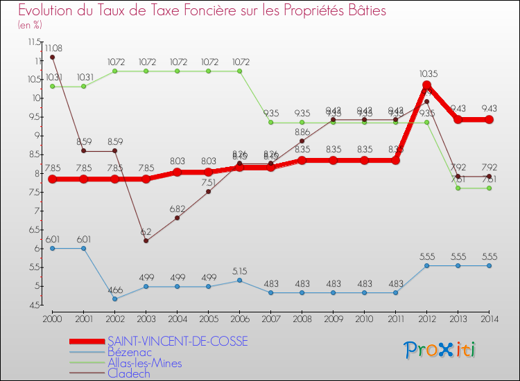 Evolution du taux de la taxe foncière sur le bati pour SAINT-VINCENT-DE-COSSE et les communes proches de 2000 à 2014 Comparaison des taux de taxe foncière sur le bati pour SAINT-VINCENT-DE-COSSE et les communes voisines de 2000 à 2014