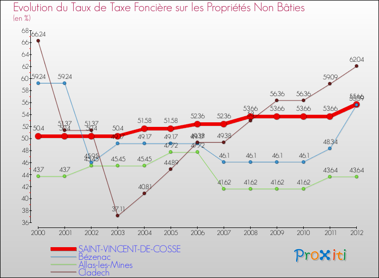 Evolution du taux de la taxe foncière sur les immeubles et terrains non batis pour SAINT-VINCENT-DE-COSSE et les communes proches de 2000 à 2012 Comparaison des taux de la taxe foncière sur les immeubles et terrains non batis pour SAINT-VINCENT-DE-COSSE et les communes voisines de 2000 à 2012