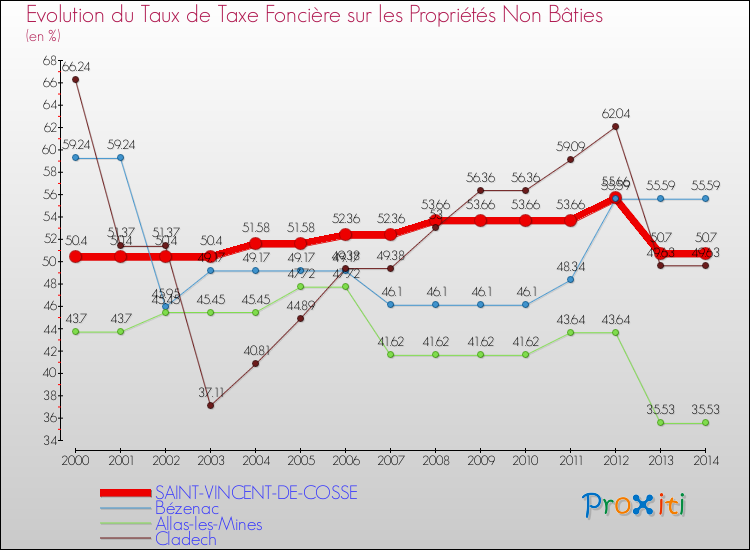 Evolution du taux de la taxe foncière sur les immeubles et terrains non batis pour SAINT-VINCENT-DE-COSSE et les communes proches de 2000 à 2014 Comparaison des taux de la taxe foncière sur les immeubles et terrains non batis pour SAINT-VINCENT-DE-COSSE et les communes voisines de 2000 à 2014