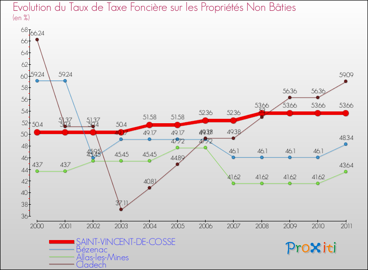 Evolution du taux de la taxe foncière sur les immeubles et terrains non batis pour SAINT-VINCENT-DE-COSSE et les communes proches Comparaison des taux de la taxe foncière sur les immeubles et terrains non batis pour SAINT-VINCENT-DE-COSSE et les communes voisines