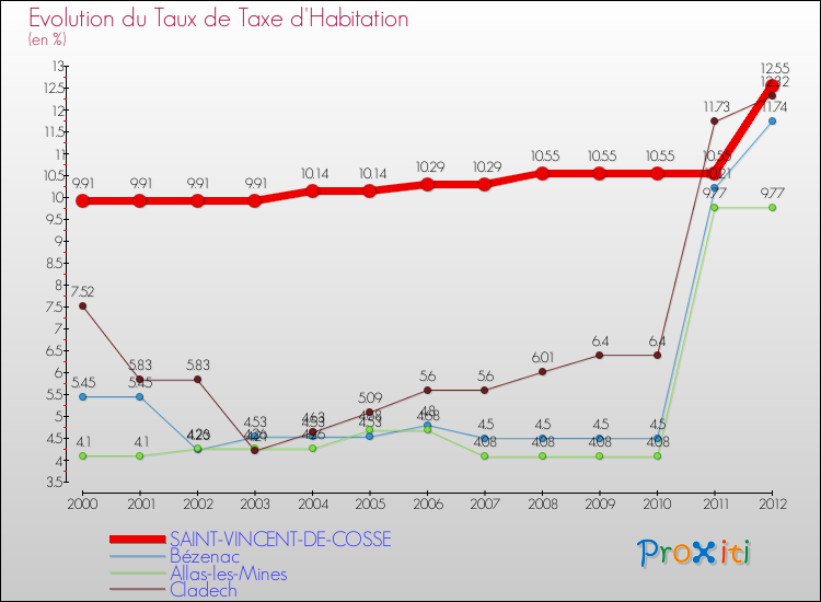 Evolution du taux de la taxe d'habitation pour SAINT-VINCENT-DE-COSSE et les communes proches Comparaison des taux de la taxe d'habitation pour SAINT-VINCENT-DE-COSSE et les communes voisines