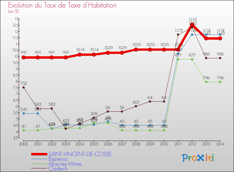 Evolution du taux de la taxe d'habitation pour SAINT-VINCENT-DE-COSSE et les communes proches de 2000 à 2014 Comparaison des taux de la taxe d'habitation pour SAINT-VINCENT-DE-COSSE et les communes voisines de 2000 à 2014