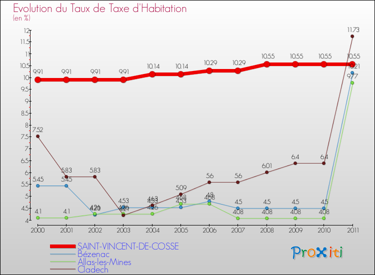Evolution du taux de la taxe d'habitation pour SAINT-VINCENT-DE-COSSE et les communes proches Comparaison des taux de la taxe d'habitation pour SAINT-VINCENT-DE-COSSE et les communes voisines