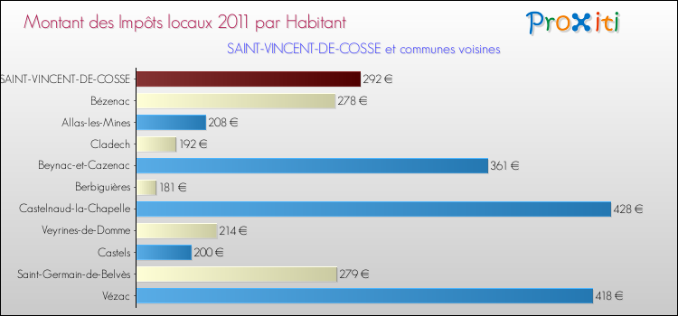 Montant des impôts locaux par Habitant pour SAINT-VINCENT-DE-COSSE et les communes proches Comparaison des impôts locaux par habitant pour SAINT-VINCENT-DE-COSSE et les communes voisines