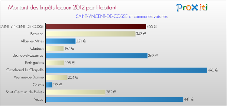 Montant des impôts locaux par Habitant pour SAINT-VINCENT-DE-COSSE et les communes proches Comparaison des impôts locaux par habitant pour SAINT-VINCENT-DE-COSSE et les communes voisines