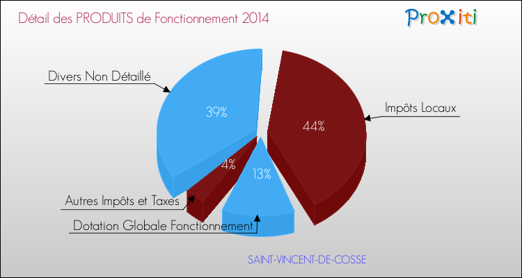 Décomposition du Budget de Fonctionnement 2014 de la commune de SAINT-VINCENT-DE-COSSE Budget de Fonctionnement 2014 pour la commune de SAINT-VINCENT-DE-COSSE