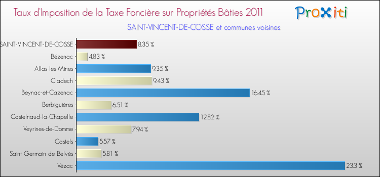 Taux d'imposition de la taxe foncière sur le bati 2011 pour SAINT-VINCENT-DE-COSSE et les communes proches Comparaison des taux d'imposition de la taxe foncière sur le bati 2011 pour SAINT-VINCENT-DE-COSSE et les communes voisines