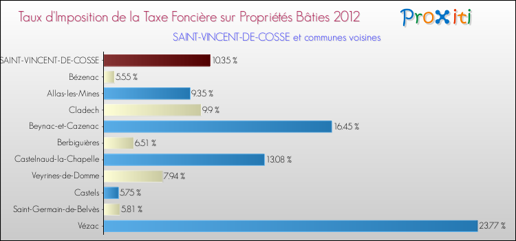 Taux d'imposition de la taxe foncière sur le bati 2012 pour SAINT-VINCENT-DE-COSSE et les communes proches Comparaison des taux d'imposition de la taxe foncière sur le bati 2012 pour SAINT-VINCENT-DE-COSSE et les communes voisines