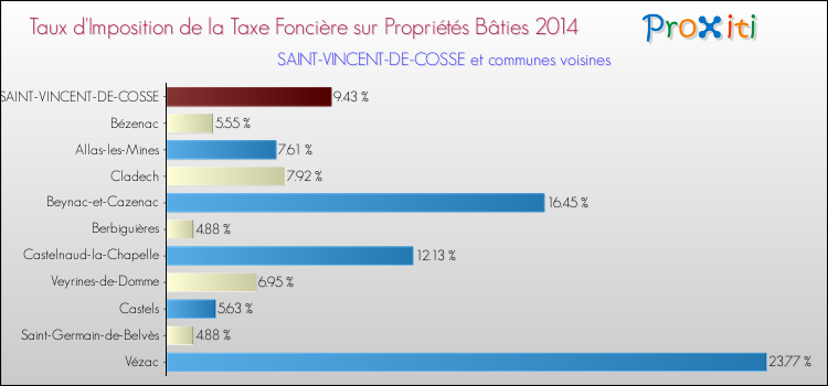 Taux d'imposition de la taxe foncière sur le bati 2014 pour SAINT-VINCENT-DE-COSSE et les communes proches Comparaison des taux d'imposition de la taxe foncière sur le bati 2014 pour SAINT-VINCENT-DE-COSSE et les communes voisines