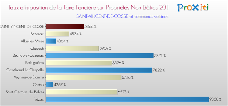 Taux d'imposition de la taxe foncière sur les immeubles et terrains non batis 2011 pour SAINT-VINCENT-DE-COSSE et les communes proches Comparaison des taux d'imposition de la taxe foncière sur les immeubles et terrains non batis 2011 pour SAINT-VINCENT-DE-COSSE et les communes voisines