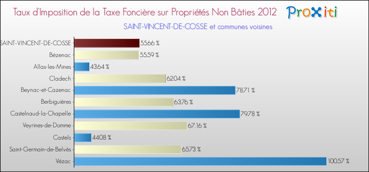 Taux d'imposition de la taxe foncière sur les immeubles et terrains non batis 2012 pour SAINT-VINCENT-DE-COSSE et les communes proches Comparaison des taux d'imposition de la taxe foncière sur les immeubles et terrains non batis 2012 pour SAINT-VINCENT-DE-COSSE et les communes voisines