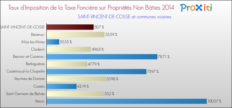 Taux d'imposition de la taxe foncière sur les immeubles et terrains non batis 2014 pour SAINT-VINCENT-DE-COSSE et les communes proches Comparaison des taux d'imposition de la taxe foncière sur les immeubles et terrains non batis 2014 pour SAINT-VINCENT-DE-COSSE et les communes voisines
