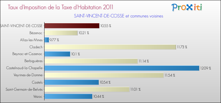 Taux d'imposition de la taxe d'habitation 2011 pour SAINT-VINCENT-DE-COSSE et les communes proches Comparaison des taux d'imposition de la taxe d'habitation 2011 pour SAINT-VINCENT-DE-COSSE et les communes voisines