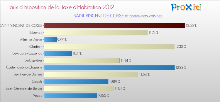 Taux d'imposition de la taxe d'habitation 2012 pour SAINT-VINCENT-DE-COSSE et les communes proches Comparaison des taux d'imposition de la taxe d'habitation 2012 pour SAINT-VINCENT-DE-COSSE et les communes voisines