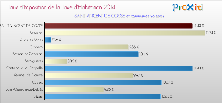 Taux d'imposition de la taxe d'habitation 2014 pour SAINT-VINCENT-DE-COSSE et les communes proches Comparaison des taux d'imposition de la taxe d'habitation 2014 pour SAINT-VINCENT-DE-COSSE et les communes voisines