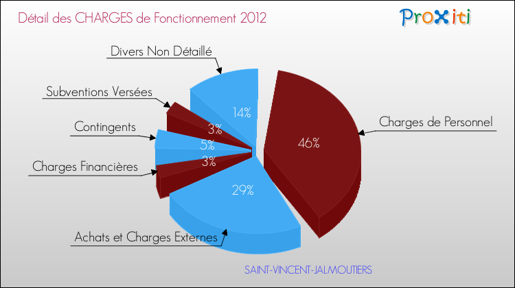 Décomposition des Charges de Fonctionnement 2012 de la commune de SAINT-VINCENT-JALMOUTIERS Charges de Fonctionnement 2012 pour la commune de SAINT-VINCENT-JALMOUTIERS