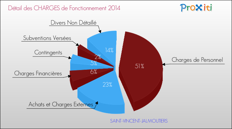 Décomposition des Charges de Fonctionnement 2014 de la commune de SAINT-VINCENT-JALMOUTIERS Charges de Fonctionnement 2014 pour la commune de SAINT-VINCENT-JALMOUTIERS