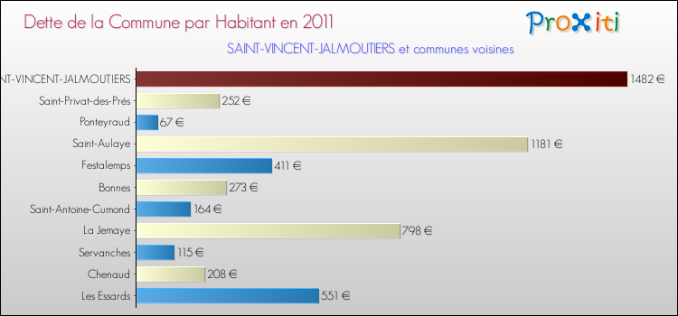 Dette par habitant de la commune en 2011 pour SAINT-VINCENT-JALMOUTIERS et les communes proches Comparaison de la dette par habitant de la commune en 2011 pour SAINT-VINCENT-JALMOUTIERS et les communes voisines