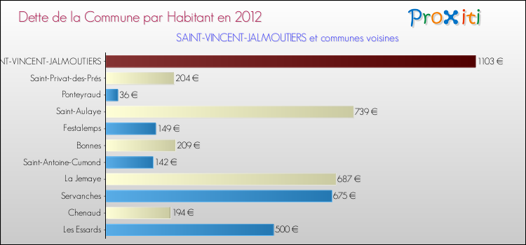 Dette par habitant de la commune en 2012 pour SAINT-VINCENT-JALMOUTIERS et les communes proches Comparaison de la dette par habitant de la commune en 2012 pour SAINT-VINCENT-JALMOUTIERS et les communes voisines