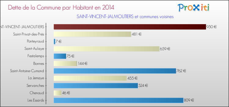 Dette par habitant de la commune en 2014 pour SAINT-VINCENT-JALMOUTIERS et les communes proches Comparaison de la dette par habitant de la commune en 2014 pour SAINT-VINCENT-JALMOUTIERS et les communes voisines