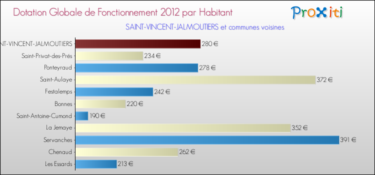 Montant des dotations globales de fonctionnement DGF par Habitant pour SAINT-VINCENT-JALMOUTIERS et les communes proches Comparaison des des dotations globales de fonctionnement DGF par habitant pour SAINT-VINCENT-JALMOUTIERS et les communes voisines