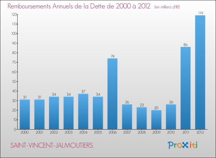 Evolution de l'annuité de la dette pour la commune de SAINT-VINCENT-JALMOUTIERS de 2000 à 2012 Annuités de la dette pour SAINT-VINCENT-JALMOUTIERS de 2000 à 2012