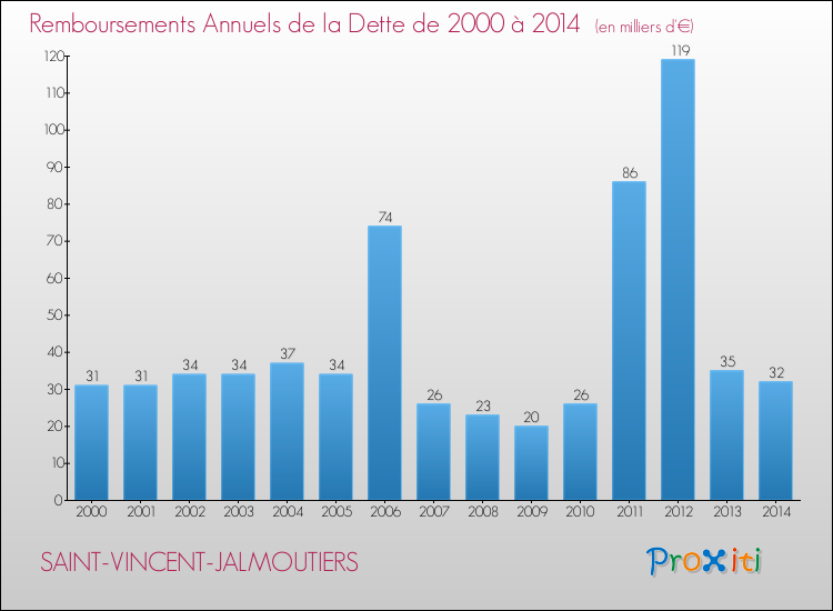 Evolution de l'annuité de la dette pour la commune de SAINT-VINCENT-JALMOUTIERS de 2000 à 2014 Annuités de la dette pour SAINT-VINCENT-JALMOUTIERS de 2000 à 2014