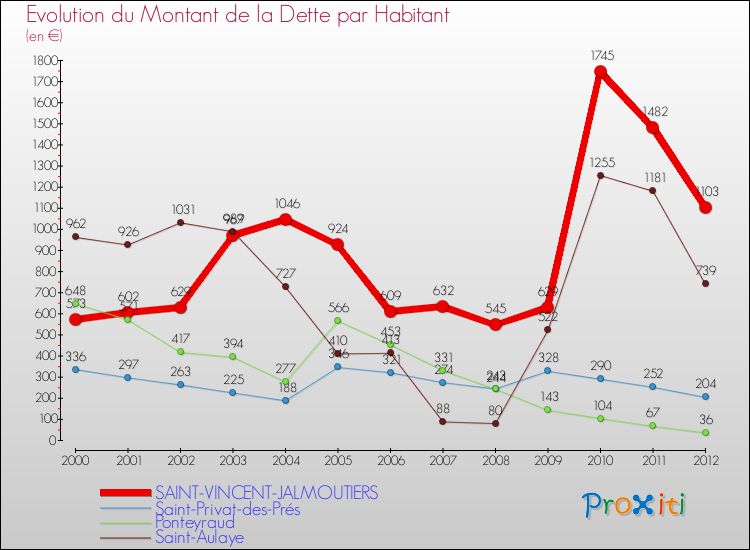 Evolution de la dette par habitant pour la commune de SAINT-VINCENT-JALMOUTIERS et les communes proches de 2000 à 2012 Comparaison de la dette par habitant pour SAINT-VINCENT-JALMOUTIERS et les communes voisines de 2000 à 2012