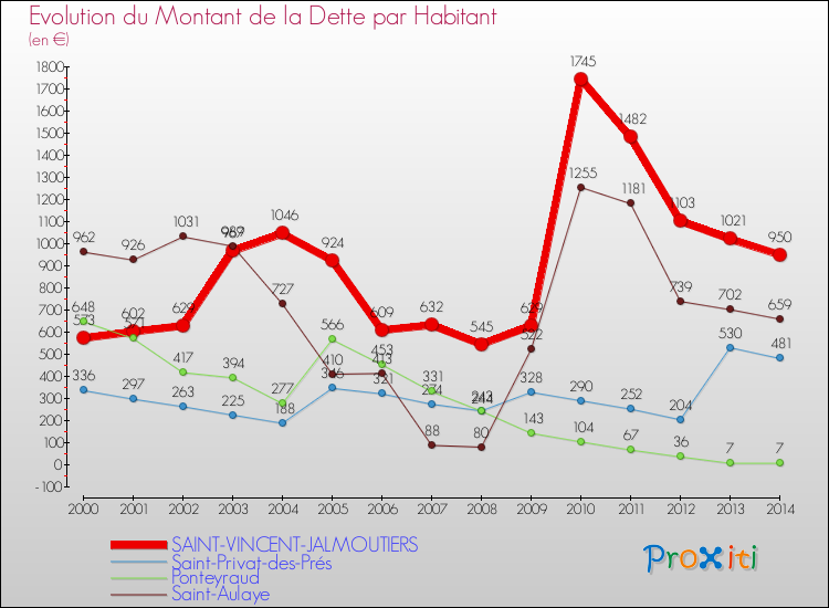 Evolution de la dette par habitant pour la commune de SAINT-VINCENT-JALMOUTIERS et les communes proches de 2000 à 2014 Comparaison de la dette par habitant pour SAINT-VINCENT-JALMOUTIERS et les communes voisines de 2000 à 2014