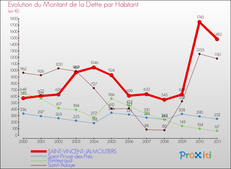 Evolution de la dette par habitant pour la commune de SAINT-VINCENT-JALMOUTIERS et les communes proches Comparaison de la dette par habitant pour SAINT-VINCENT-JALMOUTIERS et les communes voisines