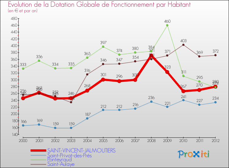 Evolution et montant de la dotation globale de fonctionnement par Habitant pour SAINT-VINCENT-JALMOUTIERS et les communes proches Comparaison des dotations globales de fonctionnement par habitant pour SAINT-VINCENT-JALMOUTIERS et les communes voisines