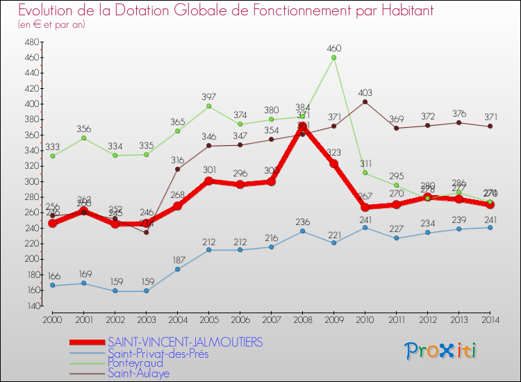 Evolution et montant de la dotation globale de fonctionnement par Habitant pour SAINT-VINCENT-JALMOUTIERS et les communes proches de 2000 à 2014. Comparaison des dotations globales de fonctionnement par habitant pour SAINT-VINCENT-JALMOUTIERS et les communes voisines de 2000 à 2014.
