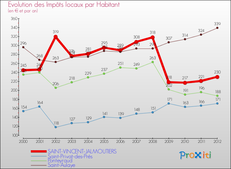 Evolution et montant des impôts locaux par Habitant pour SAINT-VINCENT-JALMOUTIERS et les communes proches Comparaison des impôts locaux par habitant pour SAINT-VINCENT-JALMOUTIERS et les communes voisines