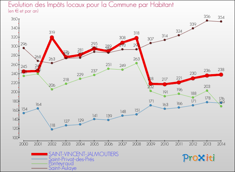 Evolution et montant des impôts locaux par Habitant pour SAINT-VINCENT-JALMOUTIERS et les communes proches de 2000 à 2014 Comparaison des impôts locaux par habitant pour SAINT-VINCENT-JALMOUTIERS et les communes voisines de 2000 à 2014