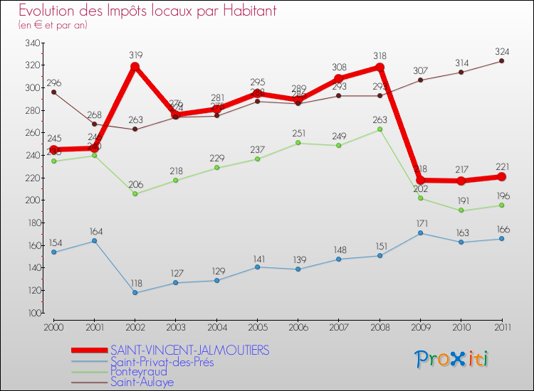 Evolution et montant des impôts locaux par Habitant pour SAINT-VINCENT-JALMOUTIERS et les communes proches Comparaison des impôts locaux par habitant pour SAINT-VINCENT-JALMOUTIERS et les communes voisines